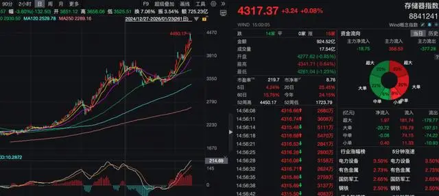 存储芯片涨疯了！三星带头暴拉100% -1