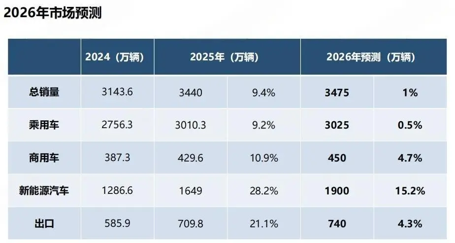 车市狂飙！2025产销再破纪录，新能源霸占半壁江山，2026冲击1900万辆？ -1