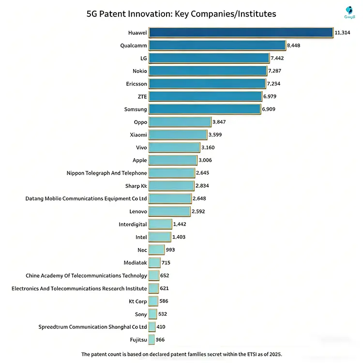 5G江湖风云录：华为登顶，小米OV齐上榜，苹果仅排第11 -1