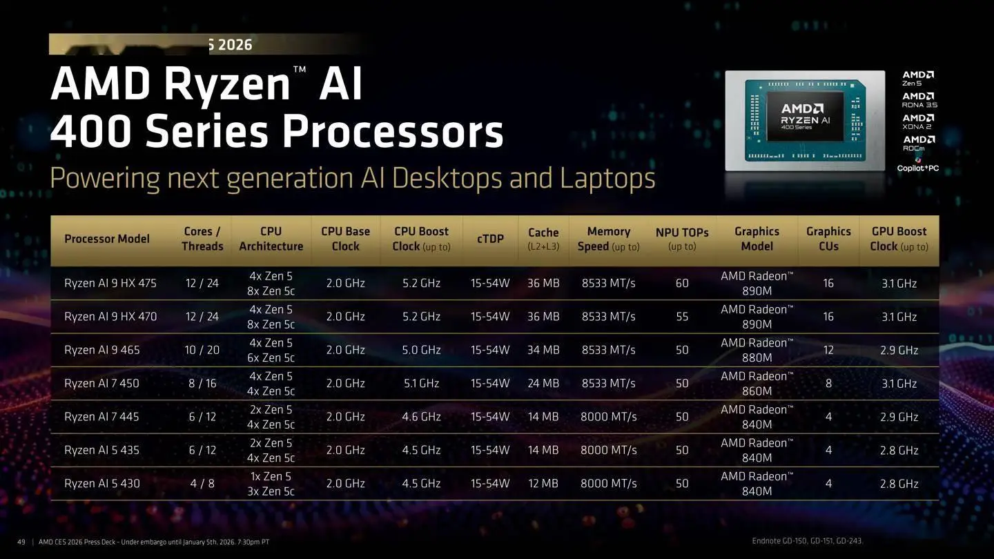 AMD 锐龙AI 400系列携80 TOPS NPU杀到,桌面首款Copilot+处理器来了 -1 AMD 锐龙AI 400系列携80 TOPS NPU杀到,桌面首款Copilot+处理器来了 -1