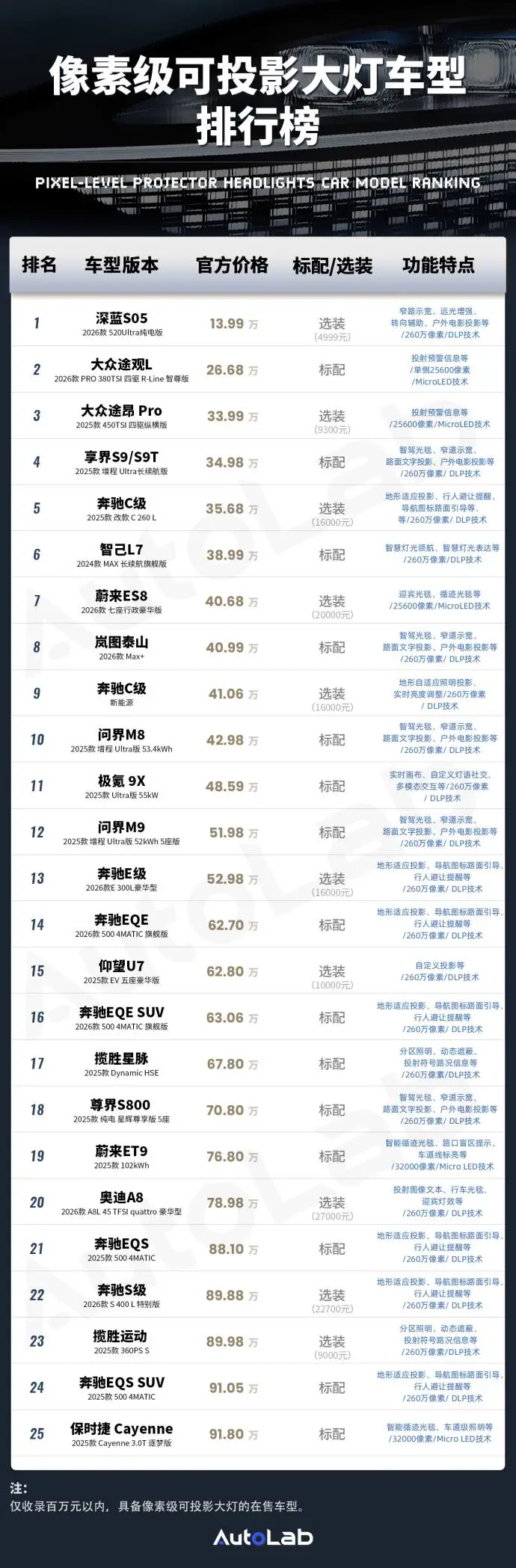 灯厂沦陷？百万像素大灯，如今十万级新车随便上了 -1