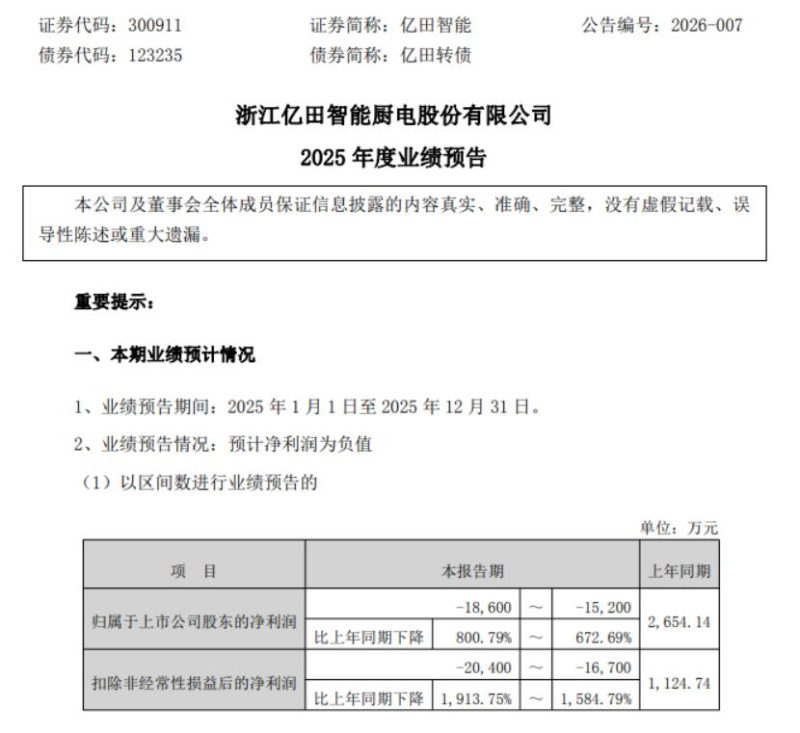 亿田智能“报忧”：去年预亏超1.5亿 -1