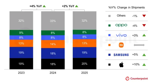 苹果拿走全球两成市场！2025手机江湖排位赛，谁笑谁慌？ -1