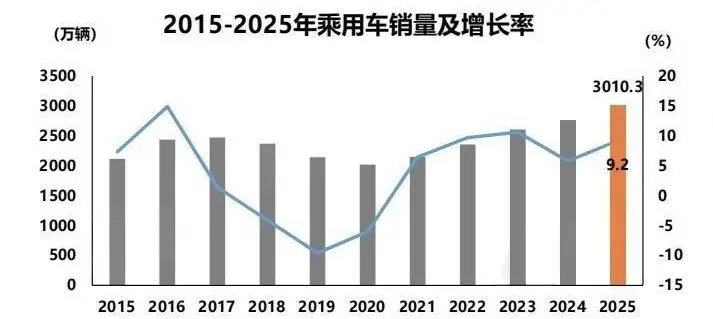 车市狂飙！2025产销再破纪录，新能源霸占半壁江山，2026冲击1900万辆？ -1