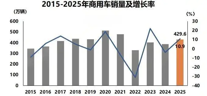 车市狂飙！2025产销再破纪录，新能源霸占半壁江山，2026冲击1900万辆？ -1