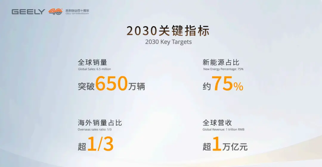 吉利放狠话：2030年杀进全球前五，年销650万辆、营收万亿！ -1