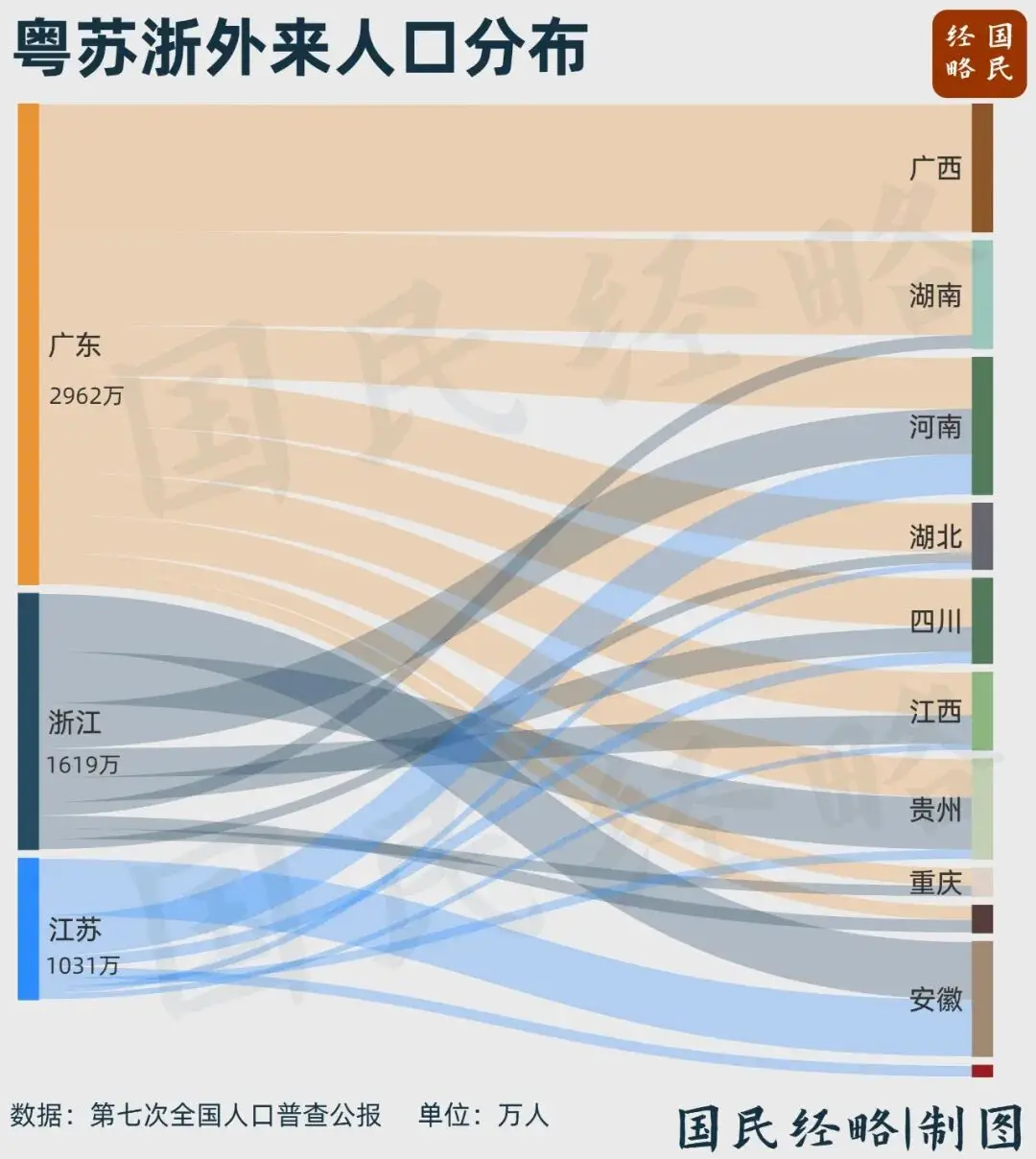 广东“逆天”了！全国人口负增长，它却狂飙1.28亿，凭啥这么能打？ -1