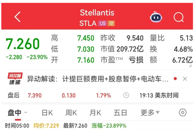 车圈大爆雷！全球第三大车企，半年血亏1800亿 -1