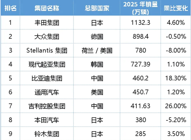 车圈大爆雷！全球第三大车企，半年血亏1800亿 -1