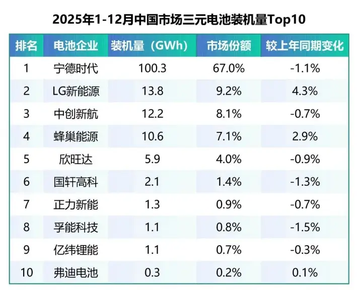 动力电池终局之战：磷酸铁锂暴打三元锂，但真正的反杀已在路上？ -1