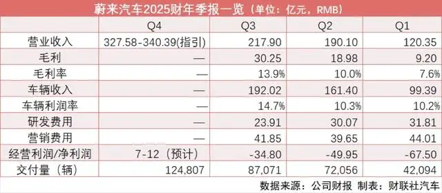 亏损王逆袭！蔚来交卷：成立11年，首度季度盈利 -1