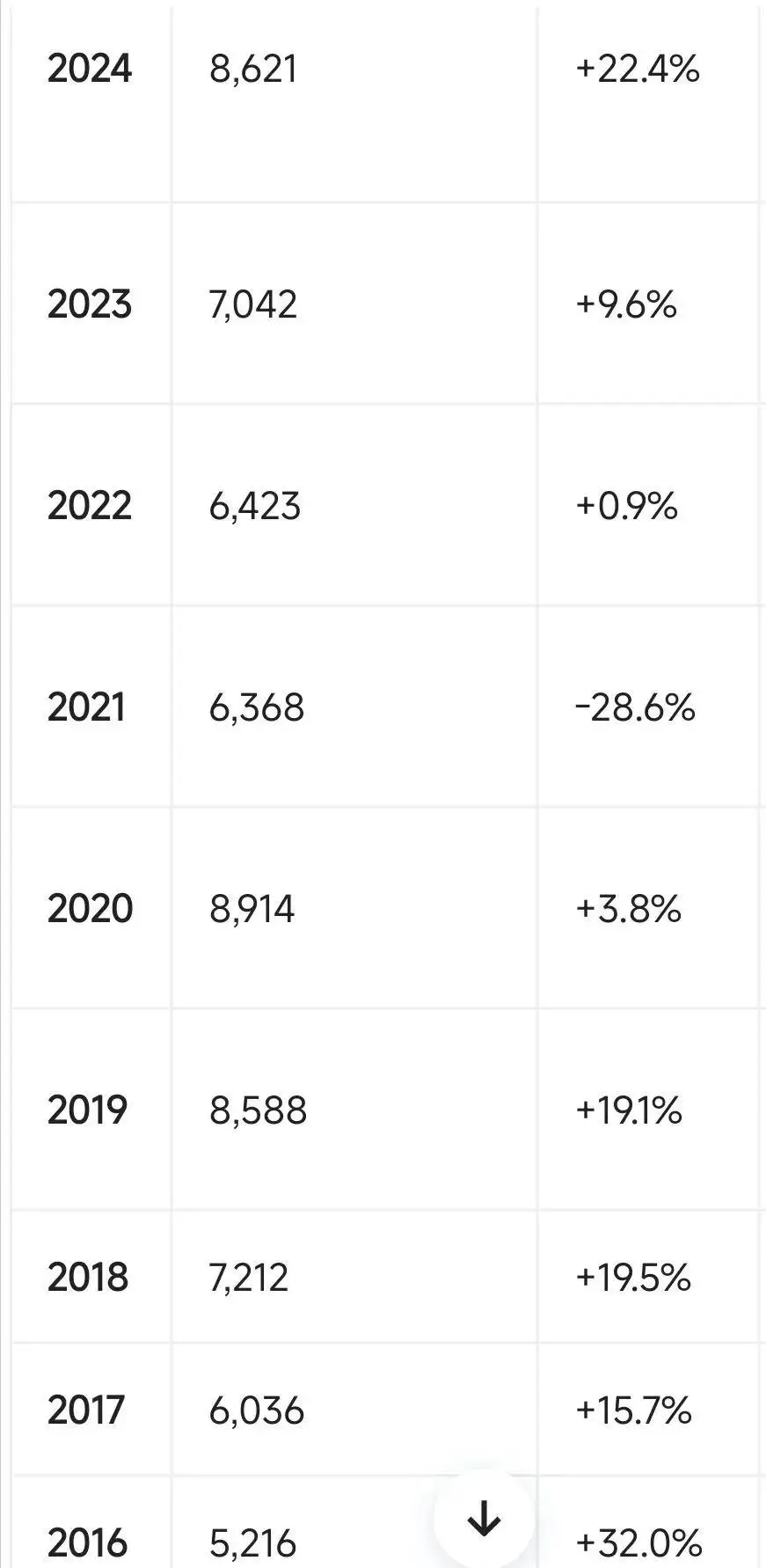 华为2025年营收超8800亿 手机重返第一 -1