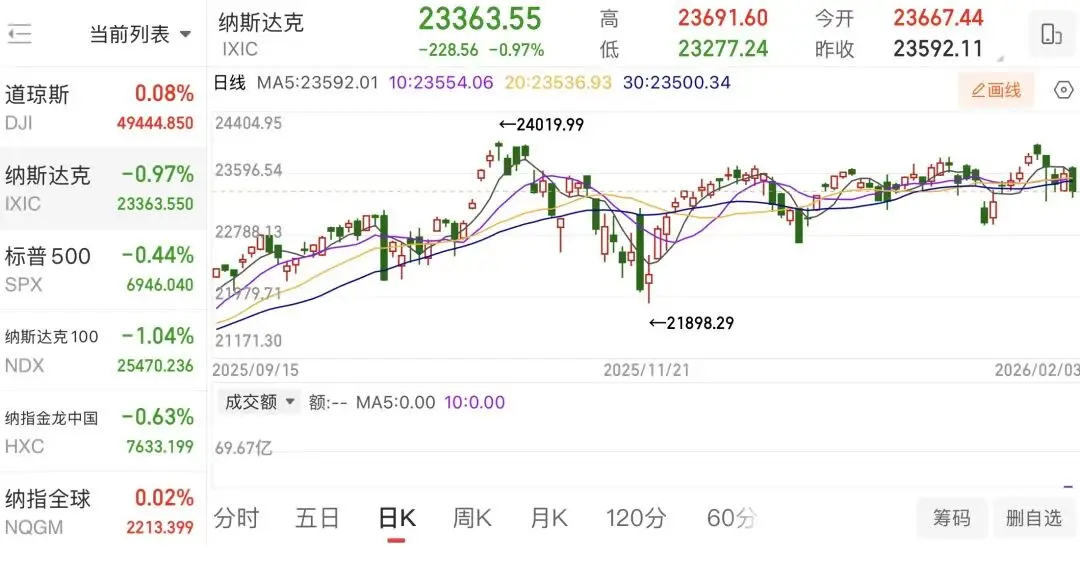 美股跳水夜，沃尔玛破万亿！小红书联名+特斯拉机器人抢镜，中概股却绿了 -1