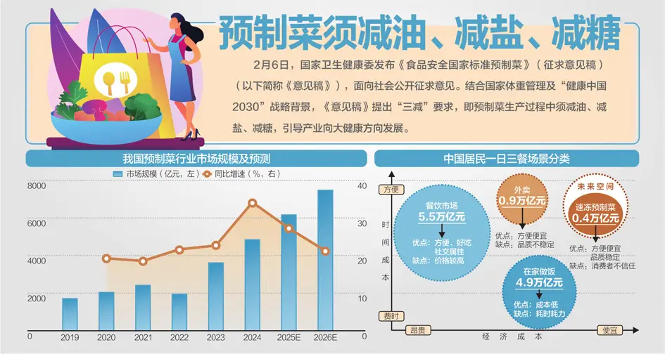 预制菜国标来了！中央厨房“洗白”，防腐剂凉凉，你的外卖会变吗？ -1