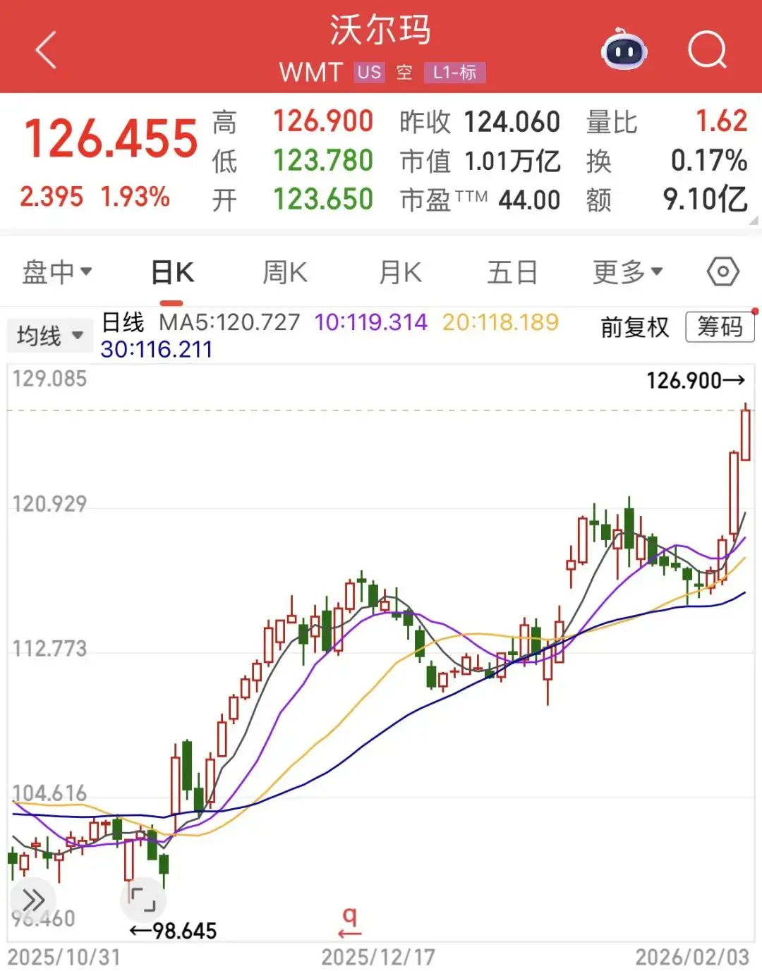 美股跳水夜，沃尔玛破万亿！小红书联名+特斯拉机器人抢镜，中概股却绿了 -1