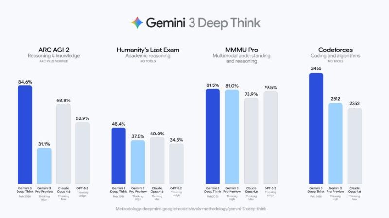 谷歌Gemini 3 Deep Think炸裂升级:奥赛金牌拿到手软,科研狗狂喜! -1 谷歌Gemini 3 Deep Think炸裂升级:奥赛金牌拿到手软,科研狗狂喜! -1