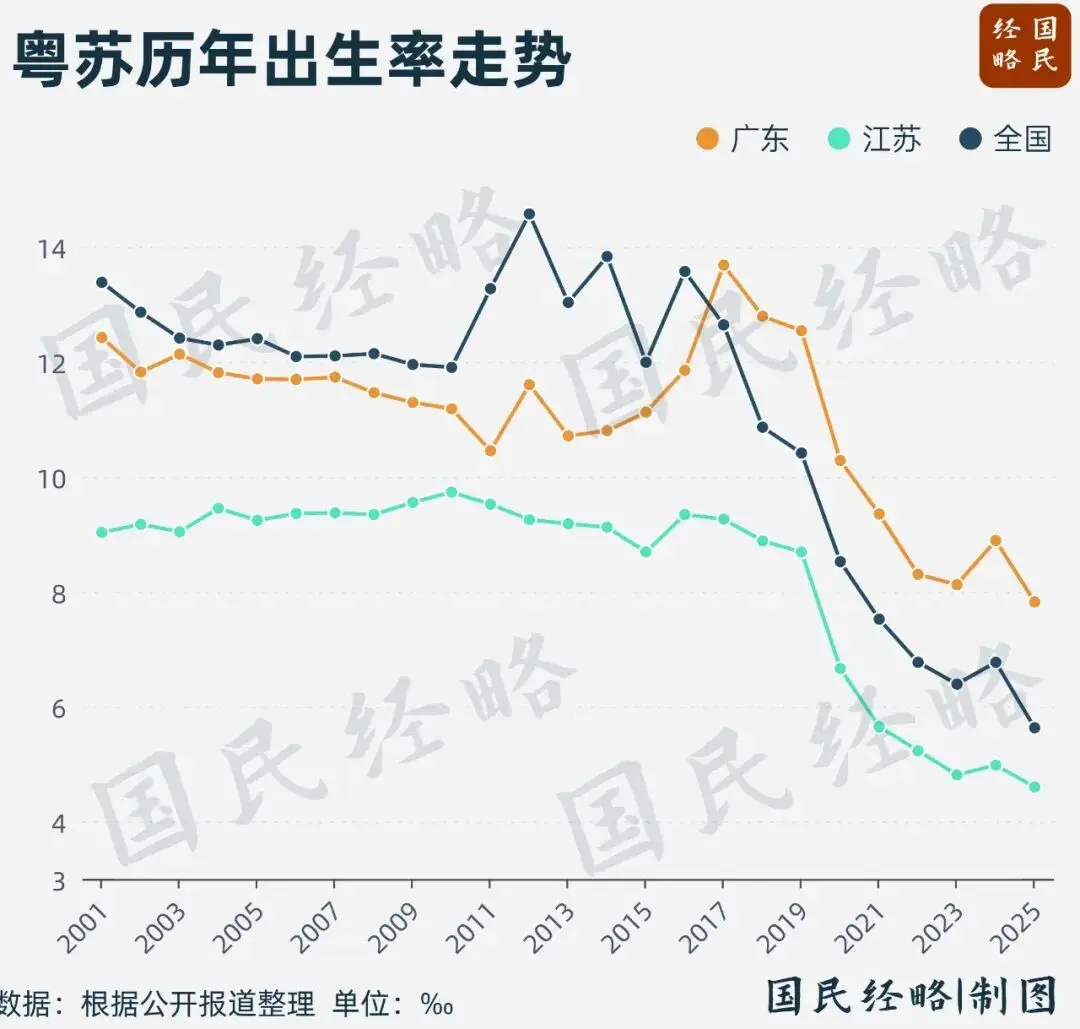 广东“逆天”了！全国人口负增长，它却狂飙1.28亿，凭啥这么能打？ -1