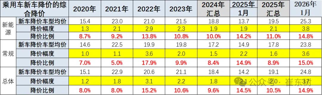 2026开年17款车降价，豪华品牌带头“割肉”，车市又卷疯了 -1