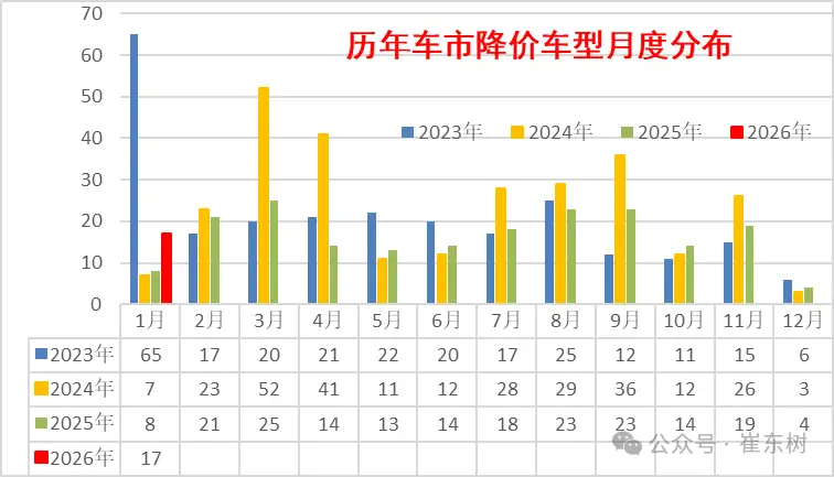 2026开年17款车降价，豪华品牌带头“割肉”，车市又卷疯了 -1