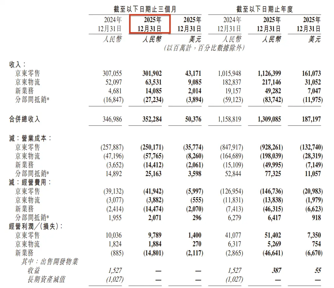 京东2025年财报出炉:营收破1.3万亿,但净利腰斩,外卖烧钱成最大变量 -1 京东2025年财报出炉:营收破1.3万亿,但净利腰斩,外卖烧钱成最大变量 -1