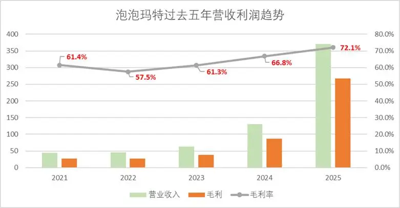 增速从200%降到20% 泡泡玛特是‘失速’还是在下一盘大棋？ -1