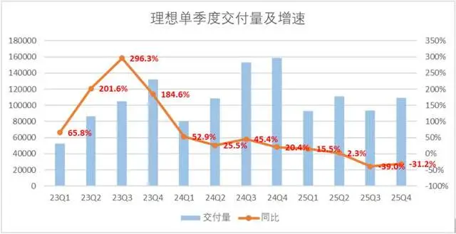 理想营收利润双miss，账上千亿现金，转型为啥不理想？ -1