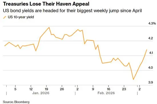 避险资产,都不避险了?美债、黄金、日元、瑞郎本周集体失灵 -1 避险资产,都不避险了?美债、黄金、日元、瑞郎本周集体失灵 -1