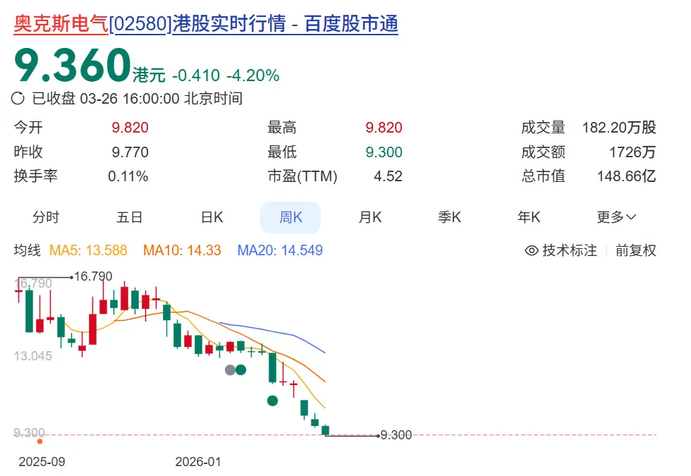 上市首年利润跌超24%，奥克斯还能翻身吗？ -1
