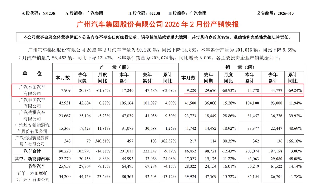 本田在华销量崩盘式下滑!五年蒸发近百万辆 -1 本田在华销量崩盘式下滑!五年蒸发近百万辆 -1