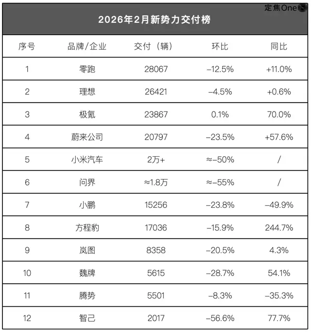 新势力2月座次重排:理想守擂成功,小米腰斩 -1 新势力2月座次重排:理想守擂成功,小米腰斩 -1