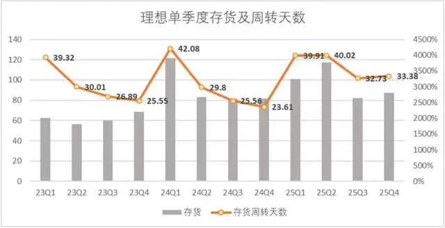 理想营收利润双miss，账上千亿现金，转型为啥不理想？ -1