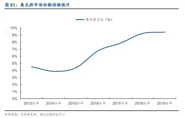 上市首年利润跌超24%，奥克斯还能翻身吗？ -1