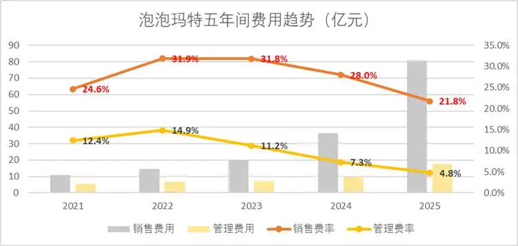 增速从200%降到20% 泡泡玛特是‘失速’还是在下一盘大棋？ -1