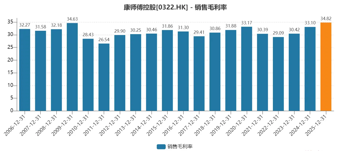 康师傅的AB面：营收微降2%，净利却创历史新高，经销商一年少近万家 -1