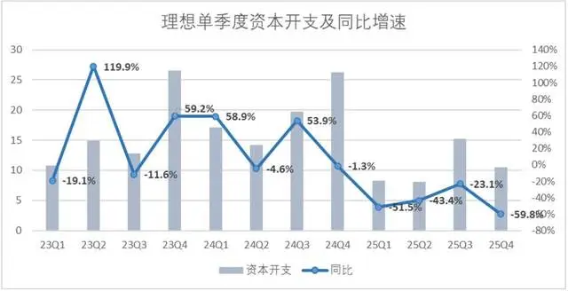 理想营收利润双miss，账上千亿现金，转型为啥不理想？ -1