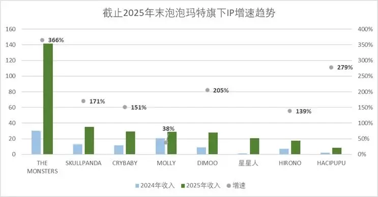 增速从200%降到20% 泡泡玛特是‘失速’还是在下一盘大棋？ -1