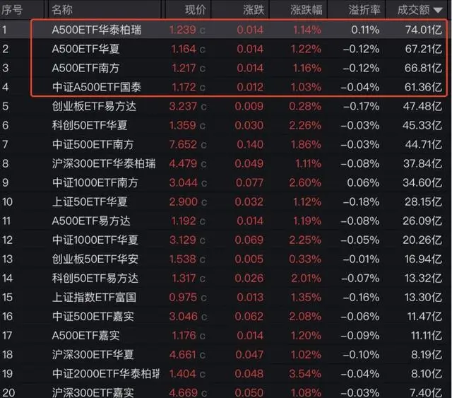 抄底狂魔现身！近200亿资金精准“伏击”，A股反攻日谁在悄悄推盘？ -1