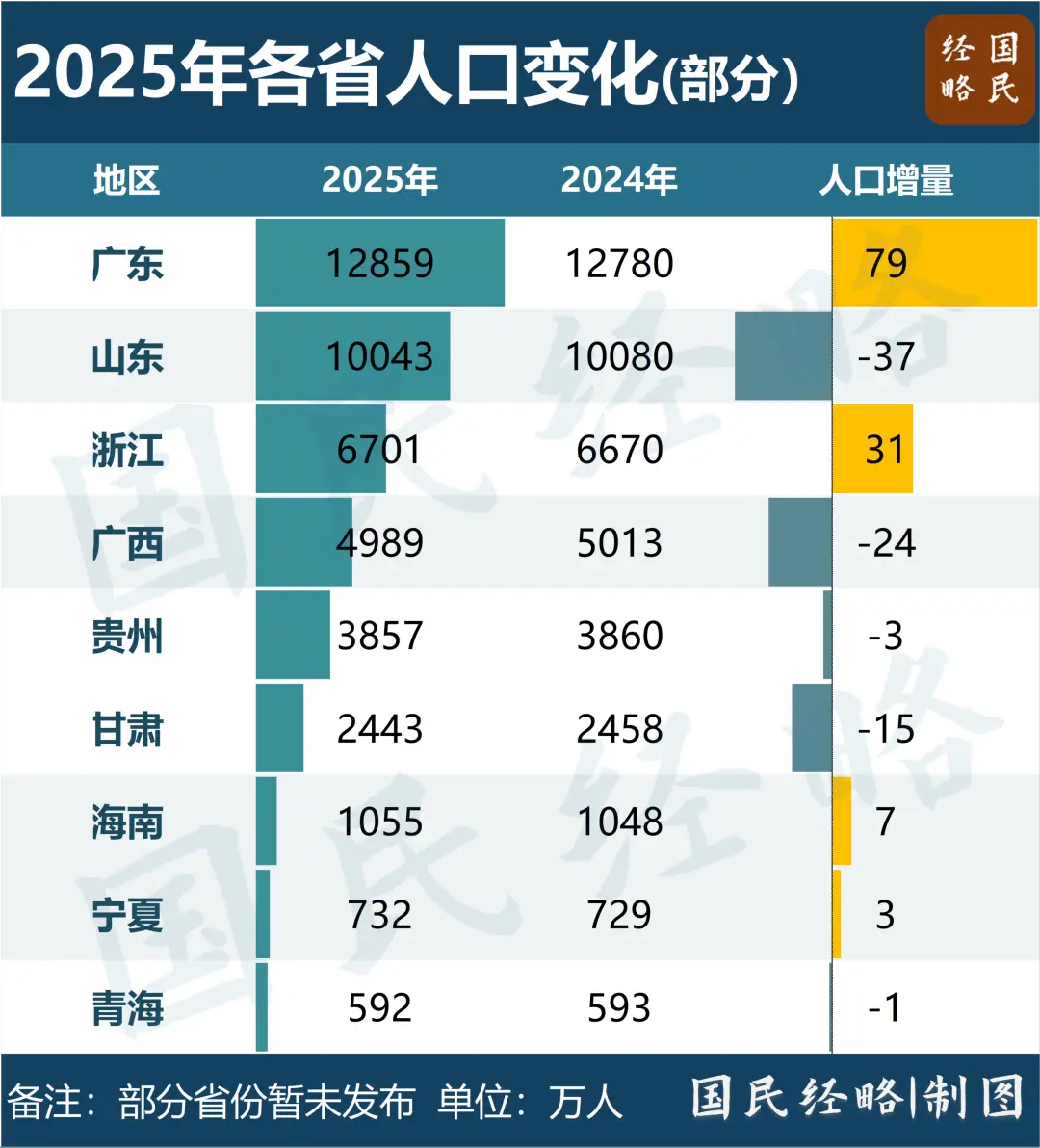 每12个毕业生就有一个来广东!人口第一大省,为什么还要疯狂“抢人”? -1 每12个毕业生就有一个来广东!人口第一大省,为什么还要疯狂“抢人”? -1
