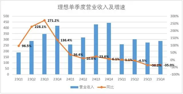 理想营收利润双miss，账上千亿现金，转型为啥不理想？ -1