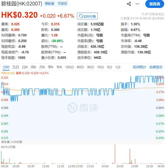 碧桂园,又行了? -1 碧桂园,又行了? -1