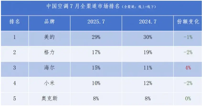 上市首年利润跌超24%，奥克斯还能翻身吗？ -1