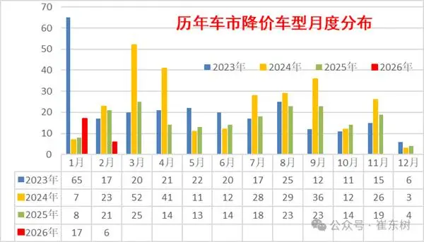 车市价格战杀疯了！2月新能源高端局狂降4.8万，最高降幅超13% -1