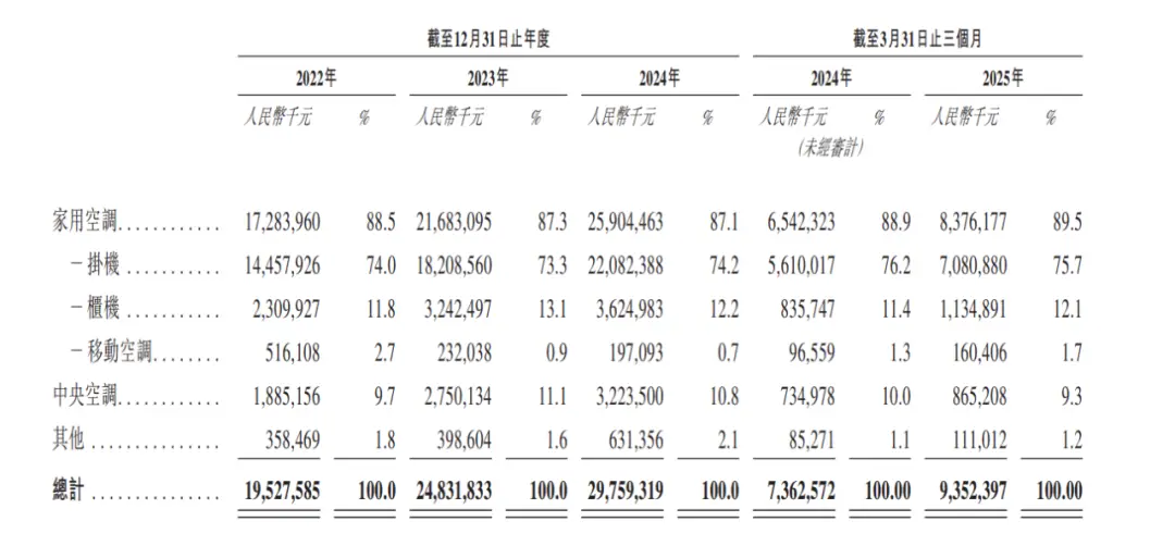 上市首年利润跌超24%，奥克斯还能翻身吗？ -1