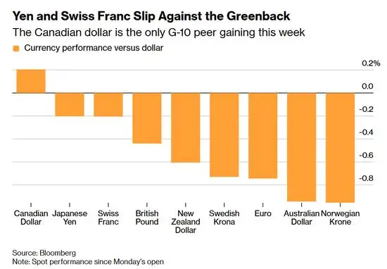 避险资产,都不避险了?美债、黄金、日元、瑞郎本周集体失灵 -1 避险资产,都不避险了?美债、黄金、日元、瑞郎本周集体失灵 -1