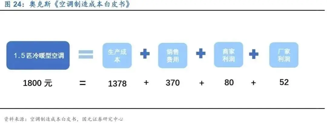 上市首年利润跌超24%，奥克斯还能翻身吗？ -1