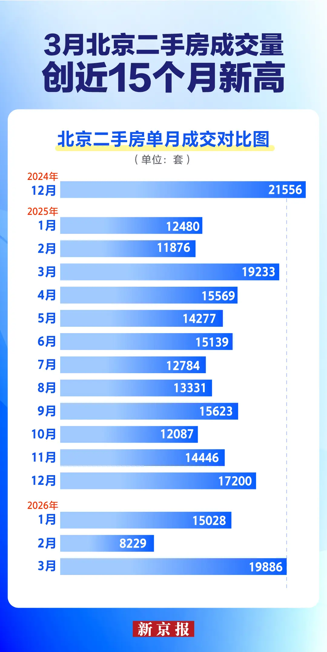 北京二手房“小阳春”真来了！3月成交近2万套，创15个月新高 -1