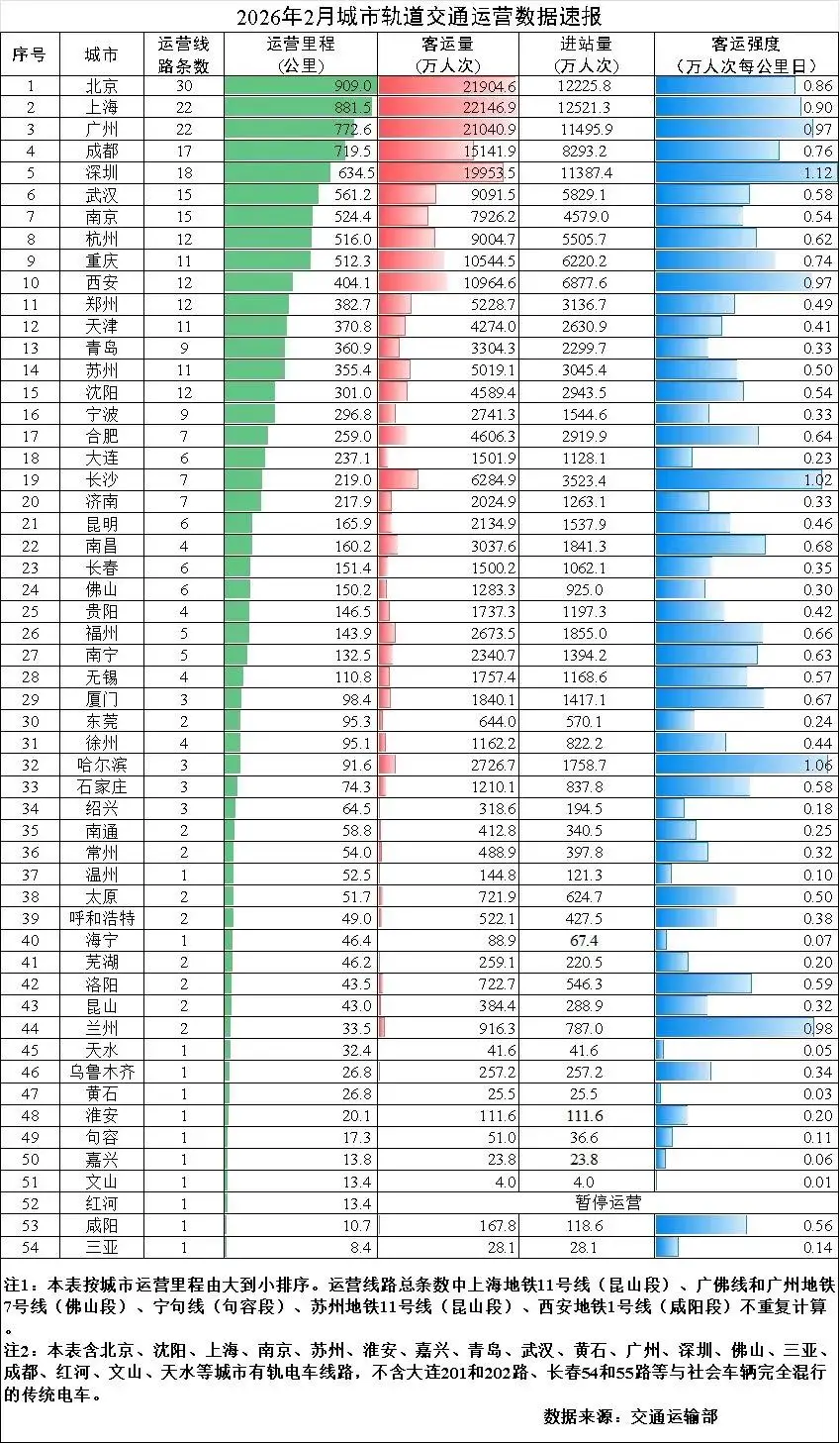 广州地铁“腰斩”上热搜！全国地铁大降温再无悬念 -1