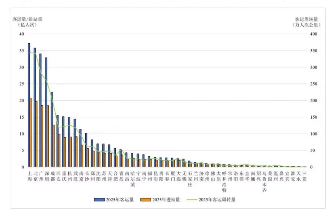 广州地铁“腰斩”上热搜！全国地铁大降温再无悬念 -1