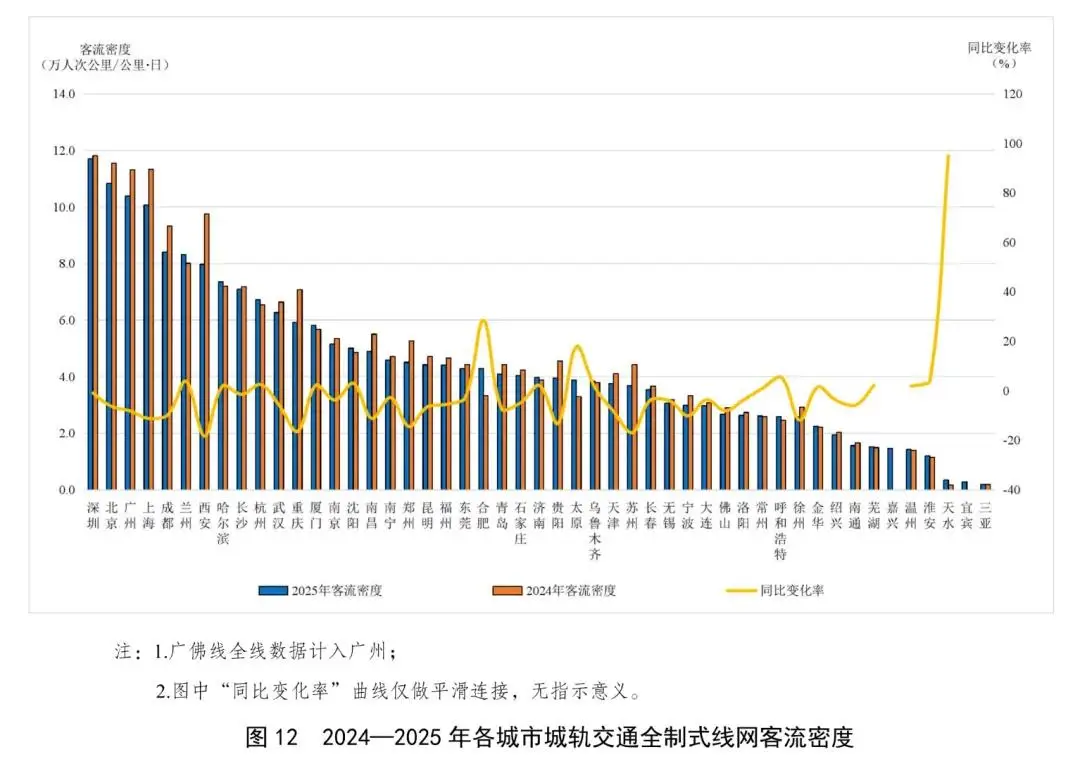 广州地铁“腰斩”上热搜！全国地铁大降温再无悬念 -1