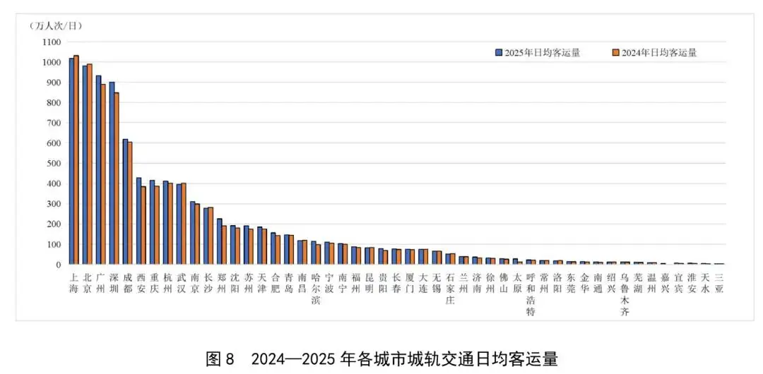 广州地铁“腰斩”上热搜！全国地铁大降温再无悬念 -1